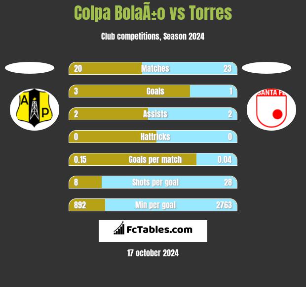 Colpa BolaÃ±o vs Torres h2h player stats