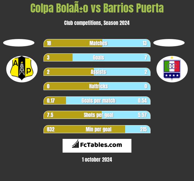 Colpa BolaÃ±o vs Barrios Puerta h2h player stats