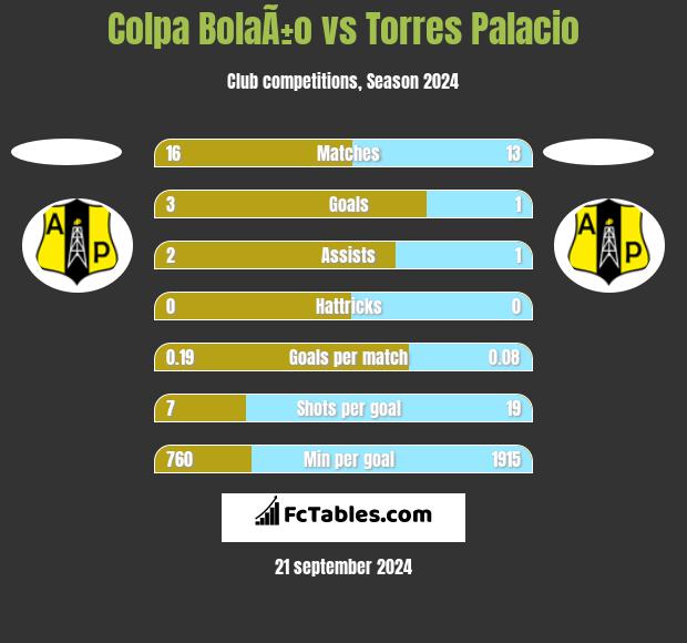 Colpa BolaÃ±o vs Torres Palacio h2h player stats