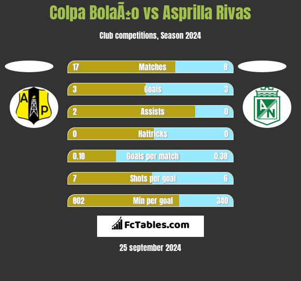 Colpa BolaÃ±o vs Asprilla Rivas h2h player stats