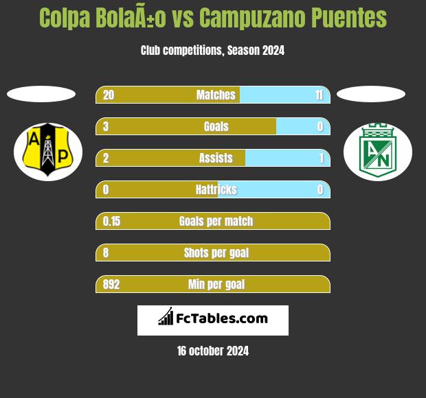 Colpa BolaÃ±o vs Campuzano Puentes h2h player stats