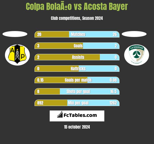 Colpa BolaÃ±o vs Acosta Bayer h2h player stats