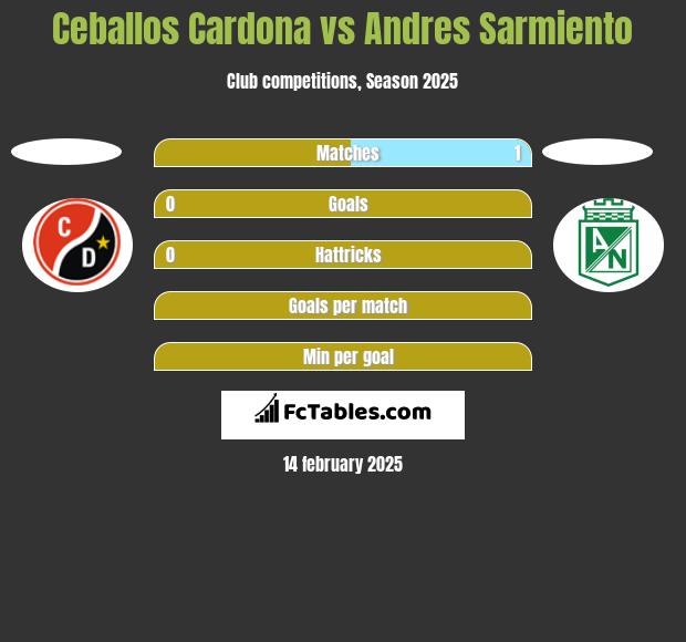 Ceballos Cardona vs Andres Sarmiento h2h player stats