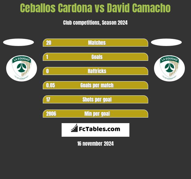 Ceballos Cardona vs David Camacho h2h player stats