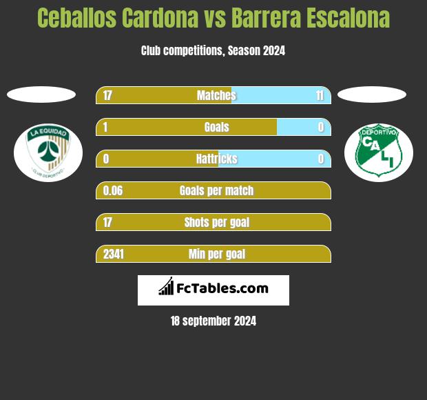 Ceballos Cardona vs Barrera Escalona h2h player stats