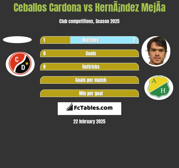 Ceballos Cardona vs HernÃ¡ndez MejÃ­a h2h player stats