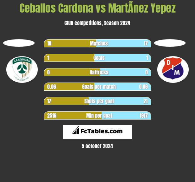 Ceballos Cardona vs MartÃ­nez Yepez h2h player stats