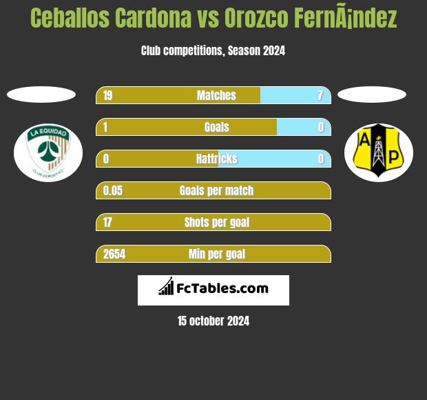 Ceballos Cardona vs Orozco FernÃ¡ndez h2h player stats