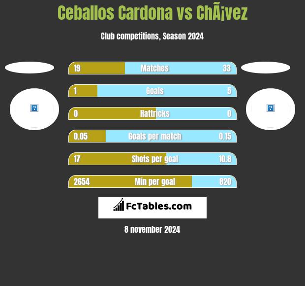 Ceballos Cardona vs ChÃ¡vez h2h player stats