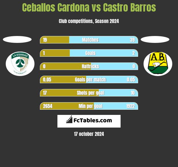 Ceballos Cardona vs Castro Barros h2h player stats