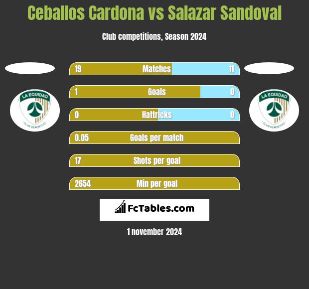 Ceballos Cardona vs Salazar Sandoval h2h player stats