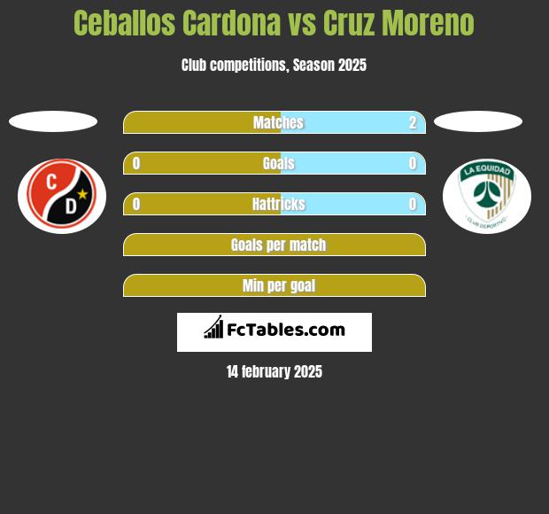 Ceballos Cardona vs Cruz Moreno h2h player stats