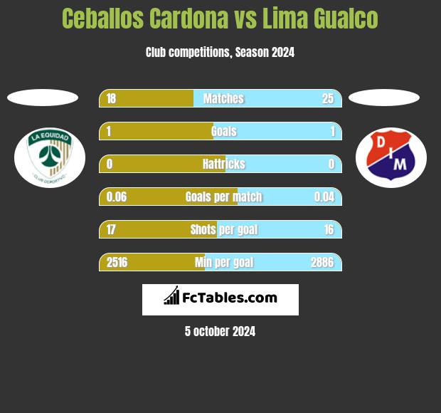 Ceballos Cardona vs Lima Gualco h2h player stats