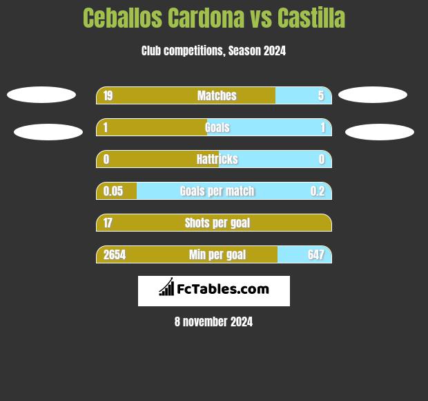 Ceballos Cardona vs Castilla h2h player stats