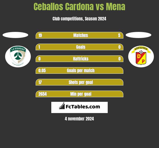 Ceballos Cardona vs Mena h2h player stats