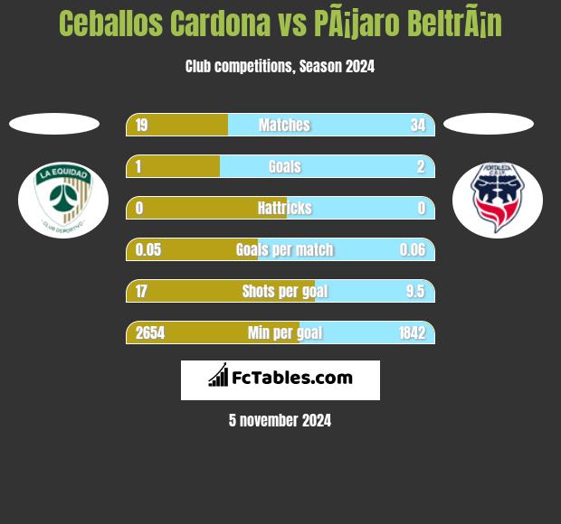 Ceballos Cardona vs PÃ¡jaro BeltrÃ¡n h2h player stats