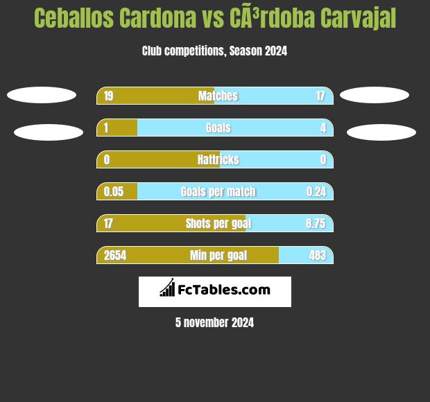 Ceballos Cardona vs CÃ³rdoba Carvajal h2h player stats