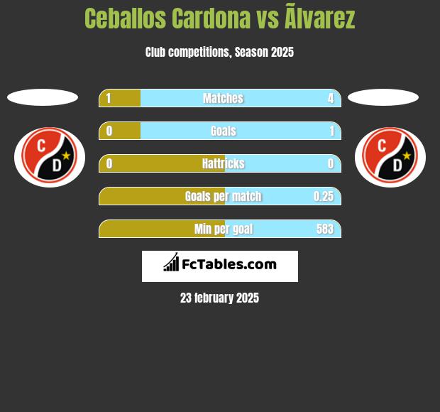 Ceballos Cardona vs Ãlvarez h2h player stats