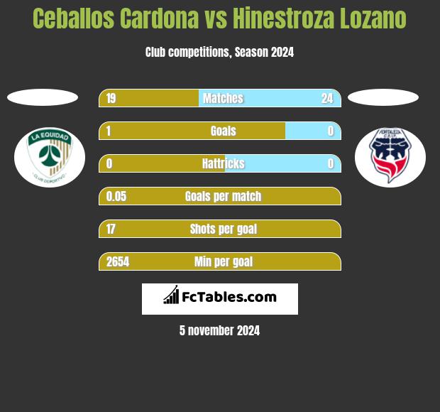 Ceballos Cardona vs Hinestroza Lozano h2h player stats