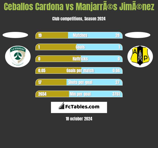 Ceballos Cardona vs ManjarrÃ©s JimÃ©nez h2h player stats