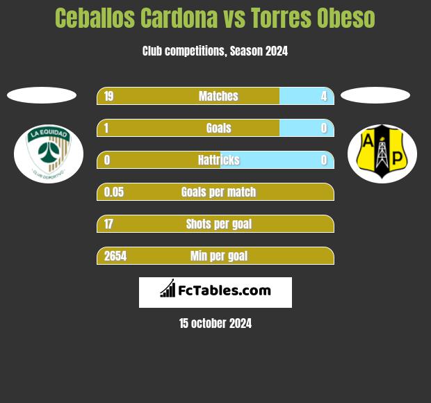 Ceballos Cardona vs Torres Obeso h2h player stats