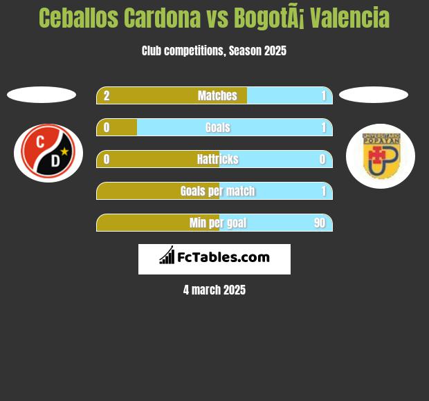 Ceballos Cardona vs BogotÃ¡ Valencia h2h player stats