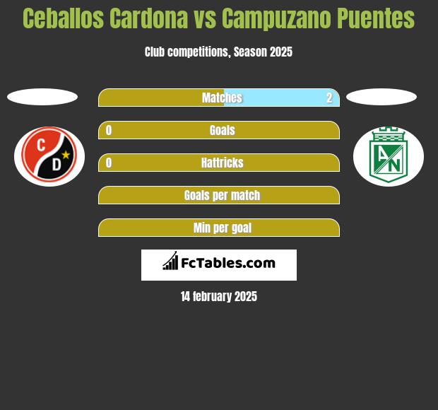 Ceballos Cardona vs Campuzano Puentes h2h player stats