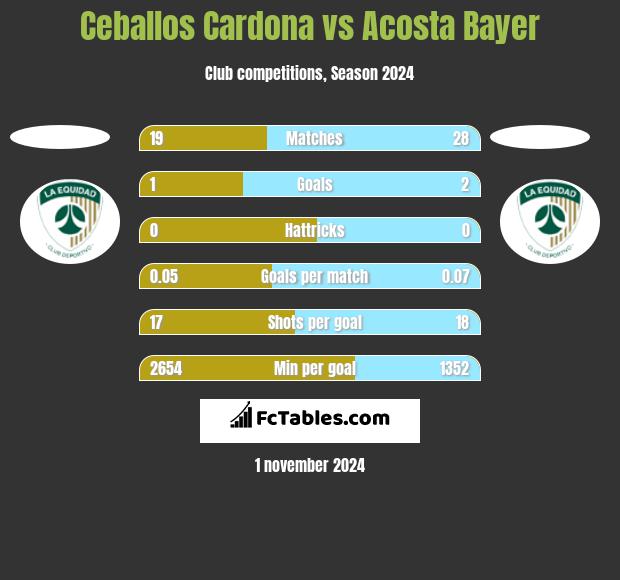 Ceballos Cardona vs Acosta Bayer h2h player stats