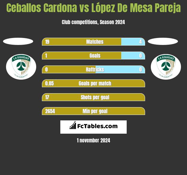 Ceballos Cardona vs López De Mesa Pareja h2h player stats