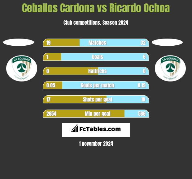 Ceballos Cardona vs Ricardo Ochoa h2h player stats