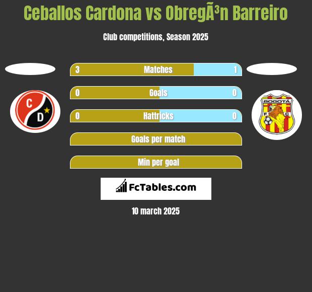 Ceballos Cardona vs ObregÃ³n Barreiro h2h player stats