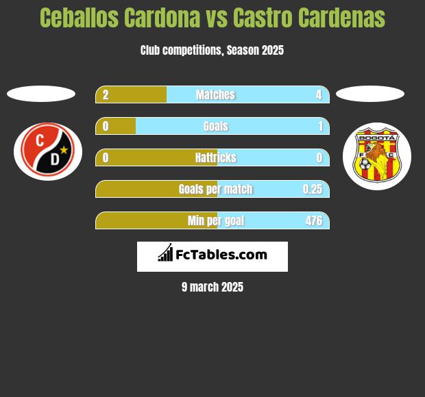 Ceballos Cardona vs Castro Cardenas h2h player stats