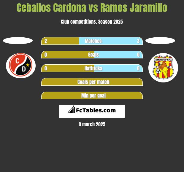 Ceballos Cardona vs Ramos Jaramillo h2h player stats