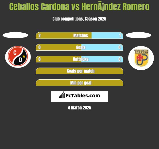 Ceballos Cardona vs HernÃ¡ndez Romero h2h player stats