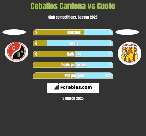 Ceballos Cardona vs Cueto h2h player stats