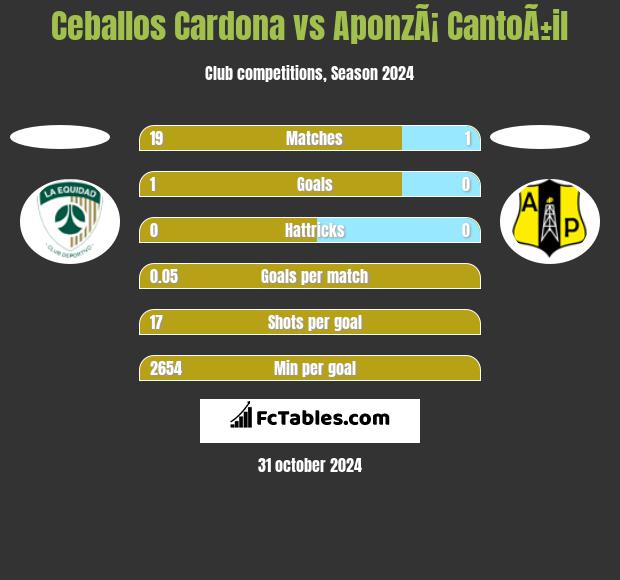 Ceballos Cardona vs AponzÃ¡ CantoÃ±il h2h player stats