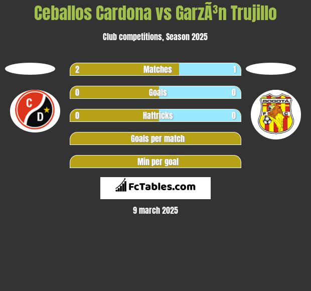 Ceballos Cardona vs GarzÃ³n Trujillo h2h player stats