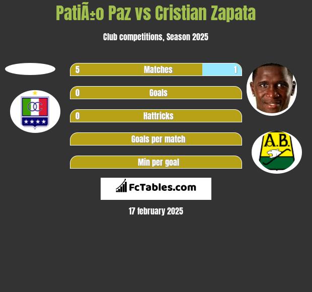 PatiÃ±o Paz vs Cristian Zapata h2h player stats