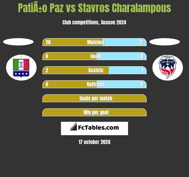 PatiÃ±o Paz vs Stavros Charalampous h2h player stats