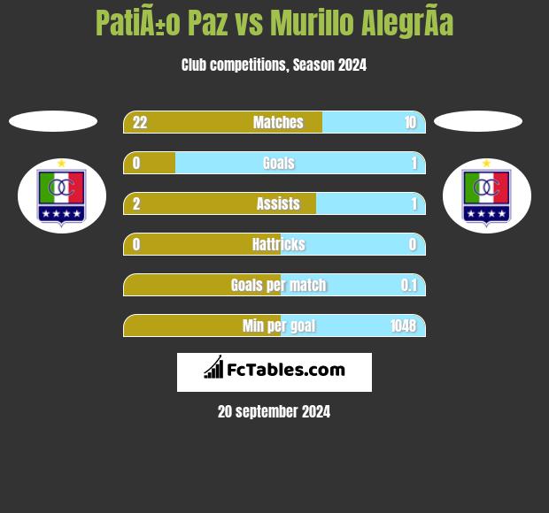 PatiÃ±o Paz vs Murillo AlegrÃ­a h2h player stats