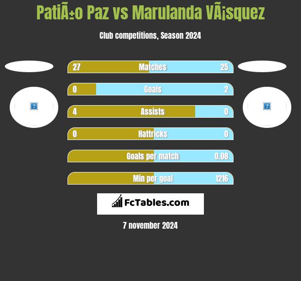 PatiÃ±o Paz vs Marulanda VÃ¡squez h2h player stats