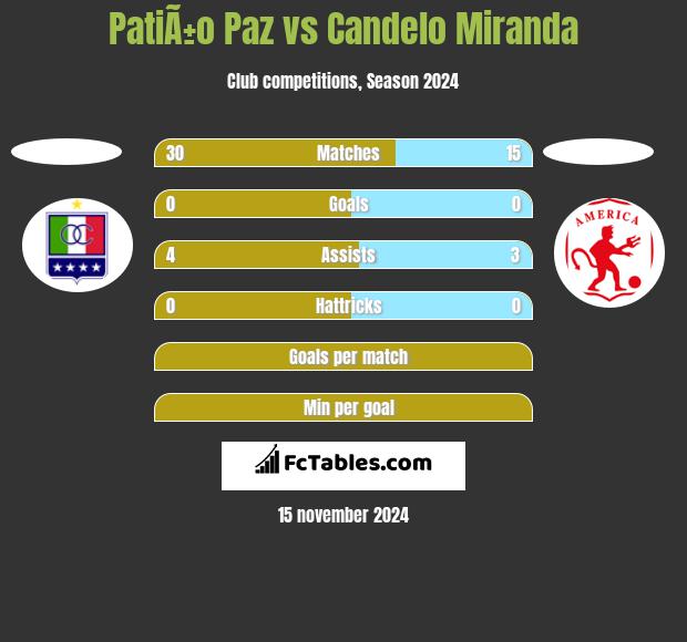 PatiÃ±o Paz vs Candelo Miranda h2h player stats