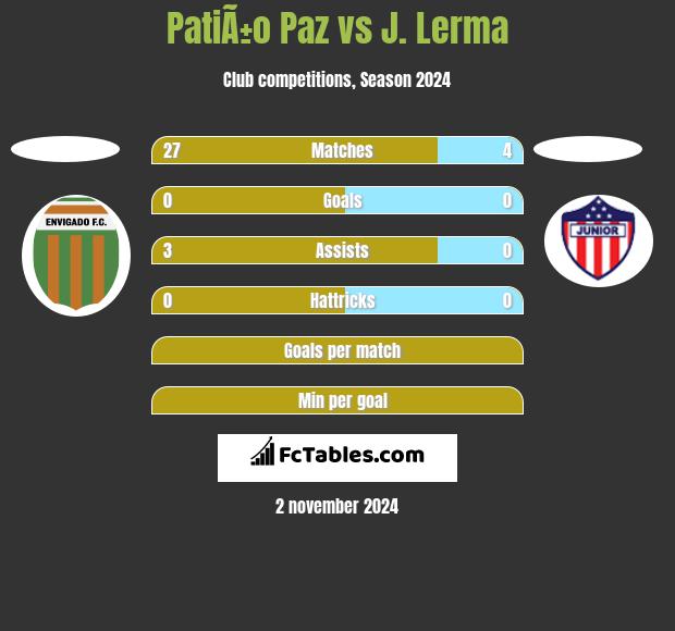 PatiÃ±o Paz vs J. Lerma h2h player stats