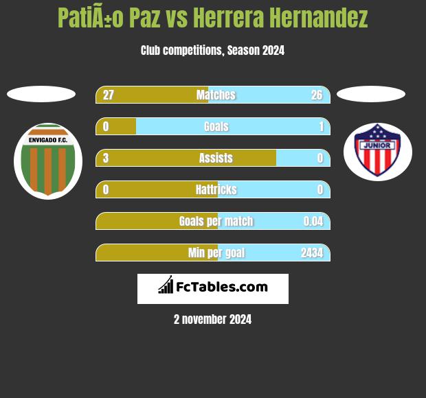 PatiÃ±o Paz vs Herrera Hernandez h2h player stats