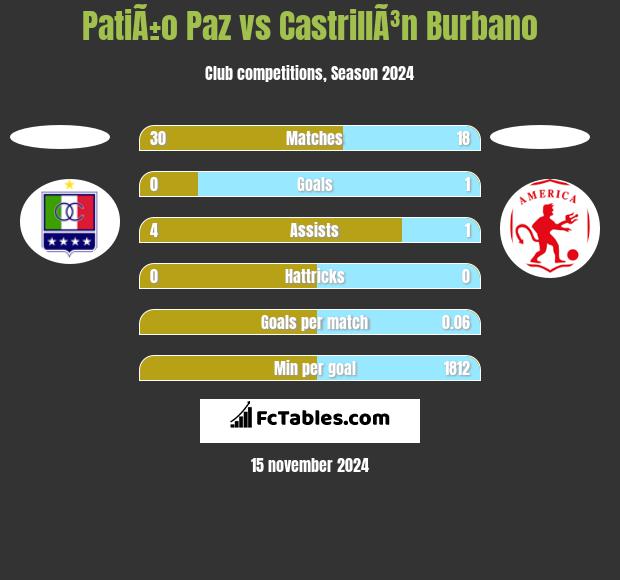 PatiÃ±o Paz vs CastrillÃ³n Burbano h2h player stats