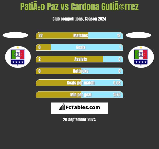 PatiÃ±o Paz vs Cardona GutiÃ©rrez h2h player stats