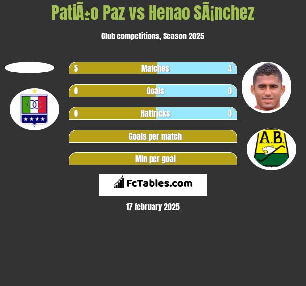 PatiÃ±o Paz vs Henao SÃ¡nchez h2h player stats