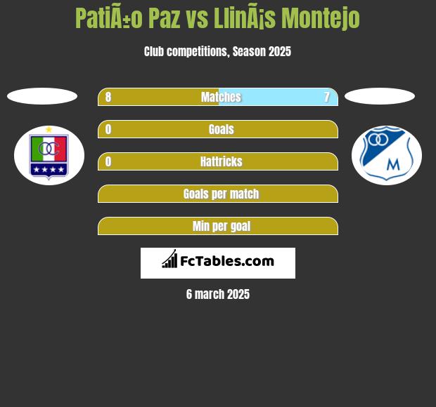 PatiÃ±o Paz vs LlinÃ¡s Montejo h2h player stats