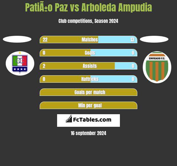 PatiÃ±o Paz vs Arboleda Ampudia h2h player stats