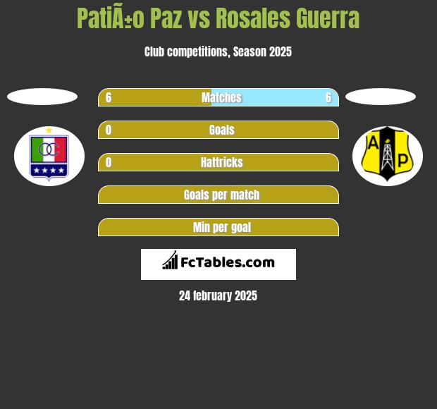 PatiÃ±o Paz vs Rosales Guerra h2h player stats